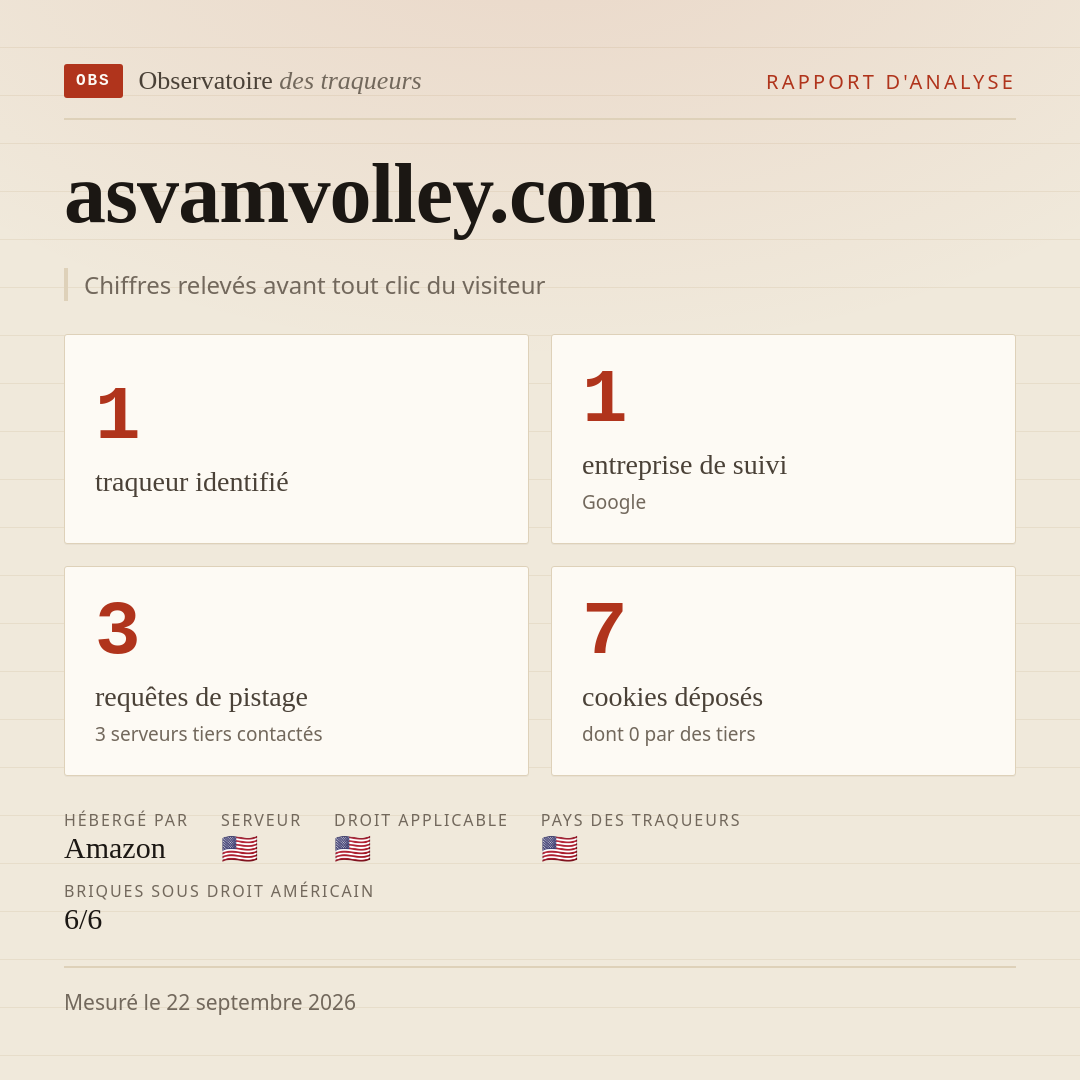 asvamvolley.com : 1 traqueur identifié, 1 entreprise de suivi, 3 requêtes de pistage. Chiffres relevés avant tout clic du visiteur.