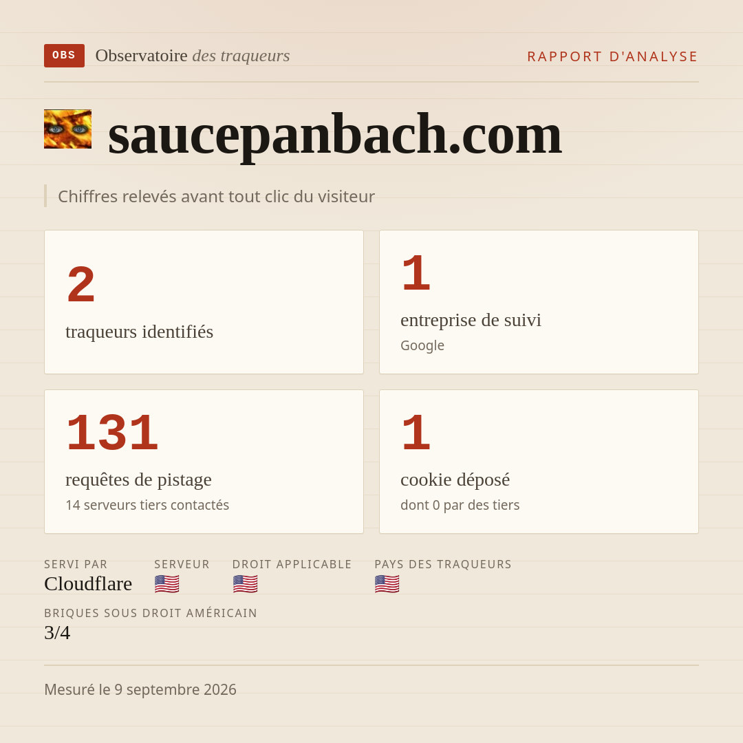 saucepanbach.com : 2 traqueurs identifiés, 1 entreprise de suivi, 131 requêtes de pistage. Chiffres relevés avant tout clic du visiteur.