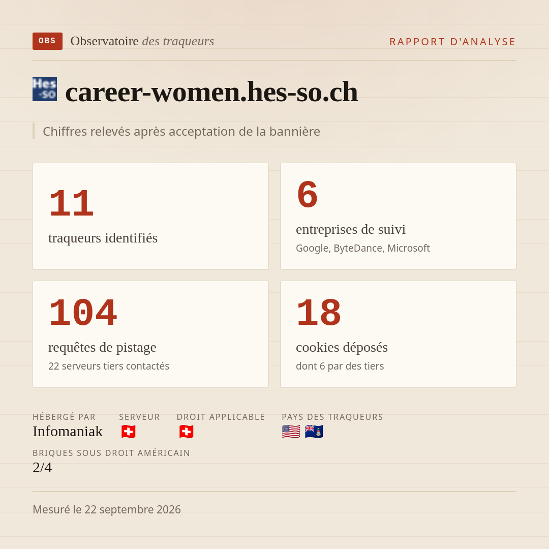 career-women.hes-so.ch : 11 traqueurs identifiés, 6 entreprises de suivi, 104 requêtes de pistage. Chiffres relevés après acceptation de la bannière.