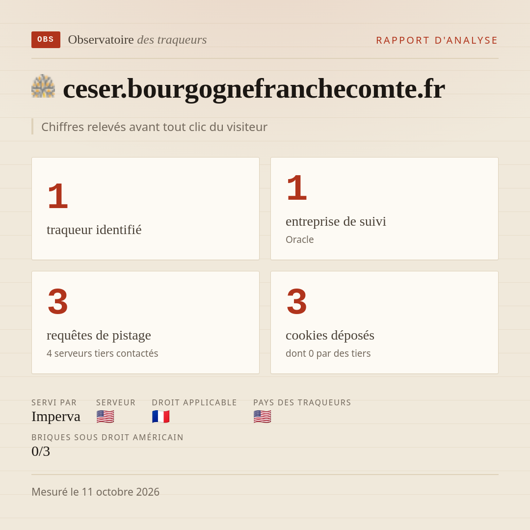 ceser.bourgognefranchecomte.fr : 1 traqueur identifié, 1 entreprise de suivi, 3 requêtes de pistage. Chiffres relevés avant tout clic du visiteur.