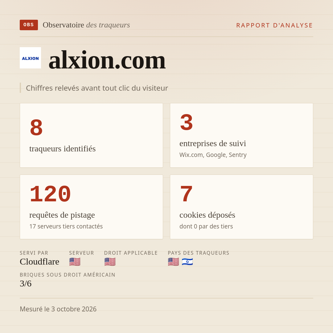 alxion.com : 8 traqueurs identifiés, 3 entreprises de suivi, 120 requêtes de pistage. Chiffres relevés avant tout clic du visiteur.