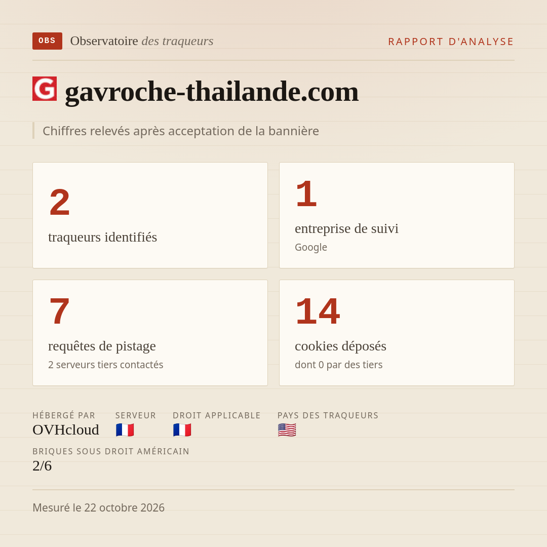 gavroche-thailande.com : 2 traqueurs identifiés, 1 entreprise de suivi, 7 requêtes de pistage. Chiffres relevés après acceptation de la bannière.
