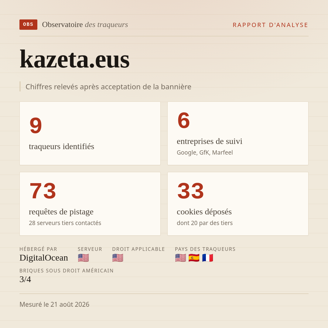 kazeta.eus : 9 traqueurs identifiés, 6 entreprises de suivi, 73 requêtes de pistage. Chiffres relevés après acceptation de la bannière.
