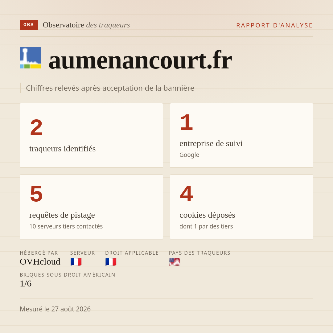 aumenancourt.fr : 2 traqueurs identifiés, 1 entreprise de suivi, 5 requêtes de pistage. Chiffres relevés après acceptation de la bannière.