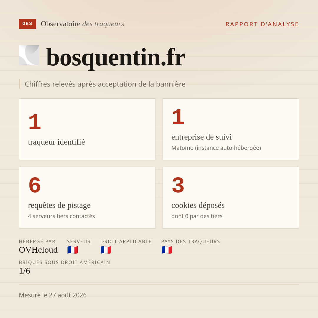 bosquentin.fr : 1 traqueur identifié, 1 entreprise de suivi, 6 requêtes de pistage. Chiffres relevés après acceptation de la bannière.
