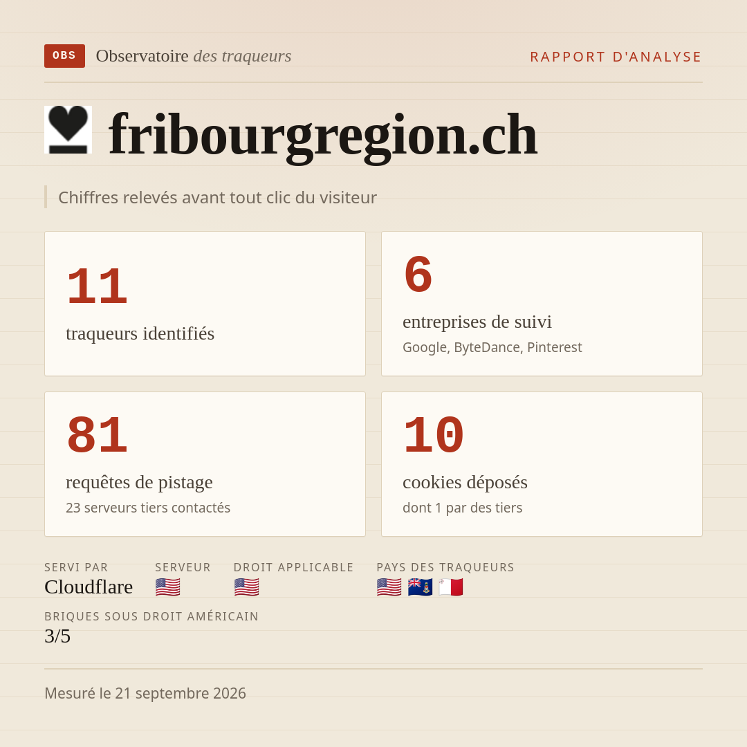 fribourgregion.ch : 11 traqueurs identifiés, 6 entreprises de suivi, 81 requêtes de pistage. Chiffres relevés avant tout clic du visiteur.