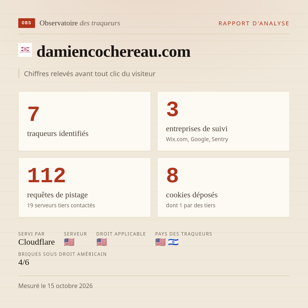 damiencochereau.com : 7 traqueurs identifiés, 3 entreprises de suivi, 112 requêtes de pistage. Chiffres relevés avant tout clic du visiteur.