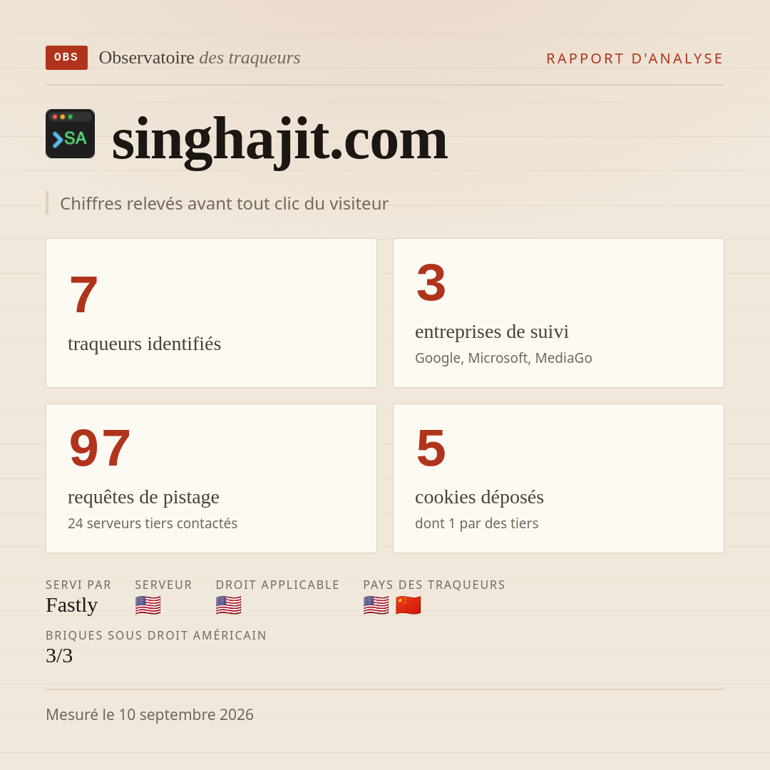 singhajit.com : 7 traqueurs identifiés, 3 entreprises de suivi, 97 requêtes de pistage. Chiffres relevés avant tout clic du visiteur.