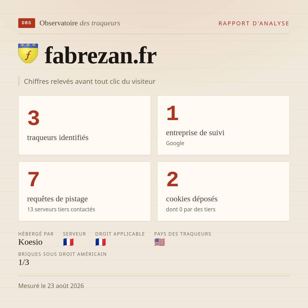 fabrezan.fr : 3 traqueurs identifiés, 1 entreprise de suivi, 7 requêtes de pistage. Chiffres relevés avant tout clic du visiteur.