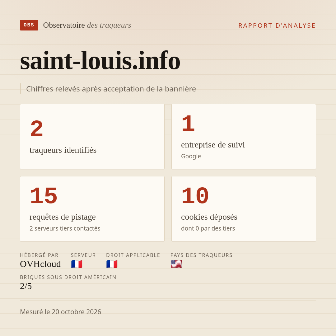 saint-louis.info : 2 traqueurs identifiés, 1 entreprise de suivi, 15 requêtes de pistage. Chiffres relevés après acceptation de la bannière.
