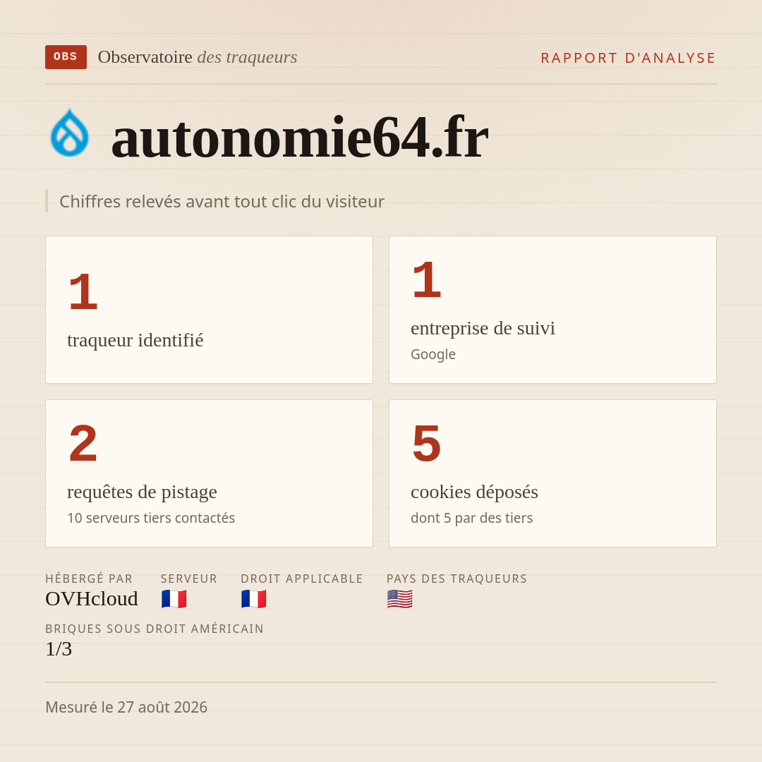 autonomie64.fr : 1 traqueur identifié, 1 entreprise de suivi, 2 requêtes de pistage. Chiffres relevés avant tout clic du visiteur.