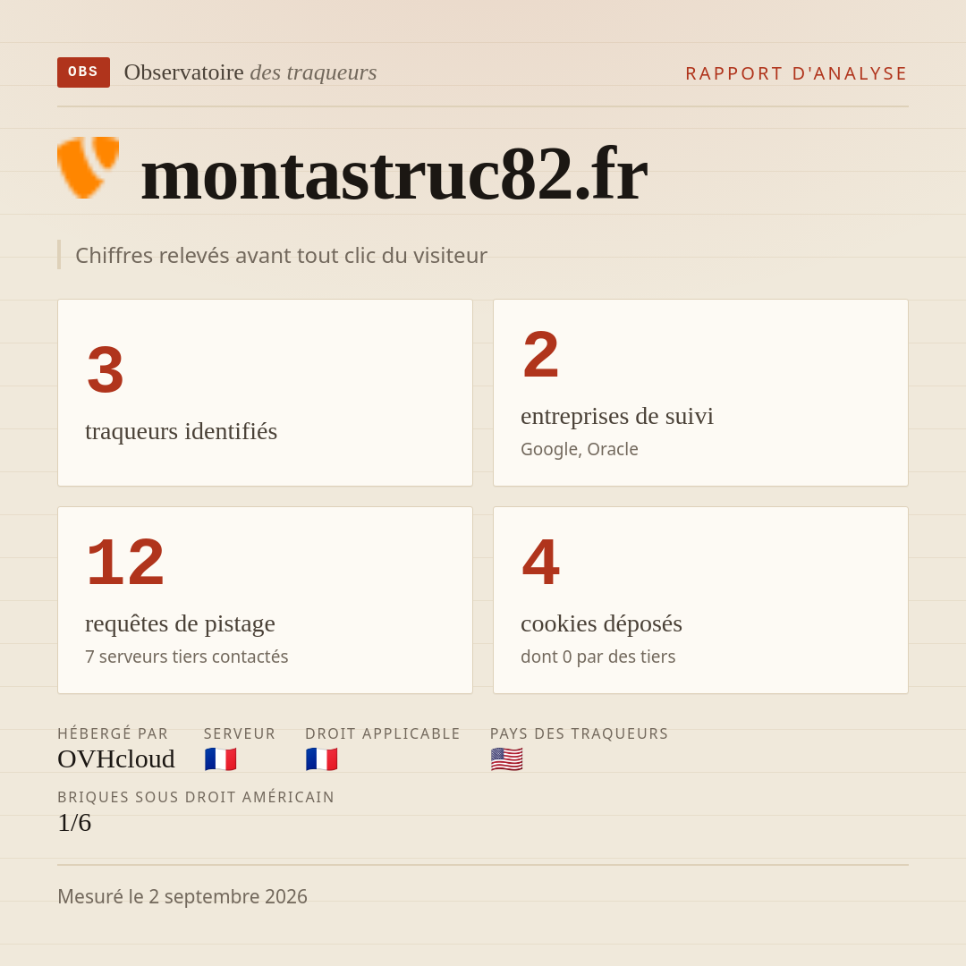 montastruc82.fr : 3 traqueurs identifiés, 2 entreprises de suivi, 12 requêtes de pistage. Chiffres relevés avant tout clic du visiteur.