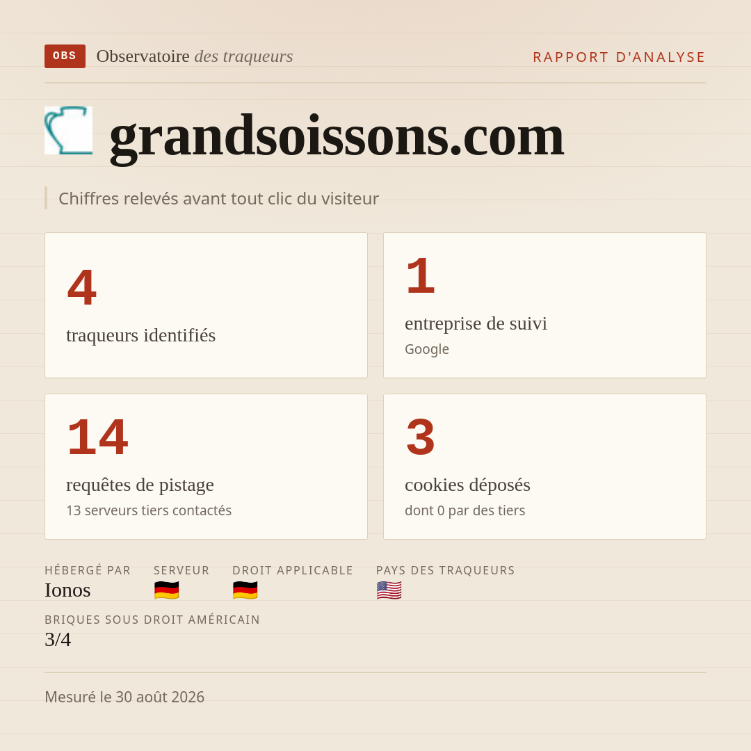 grandsoissons.com : 4 traqueurs identifiés, 1 entreprise de suivi, 14 requêtes de pistage. Chiffres relevés avant tout clic du visiteur.