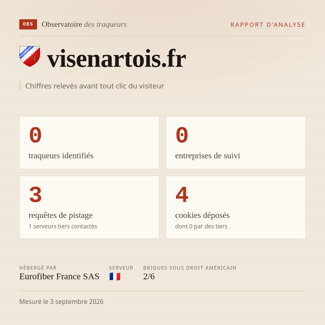visenartois.fr : 0 traqueurs identifiés, 0 entreprises de suivi, 3 requêtes de pistage. Chiffres relevés avant tout clic du visiteur.