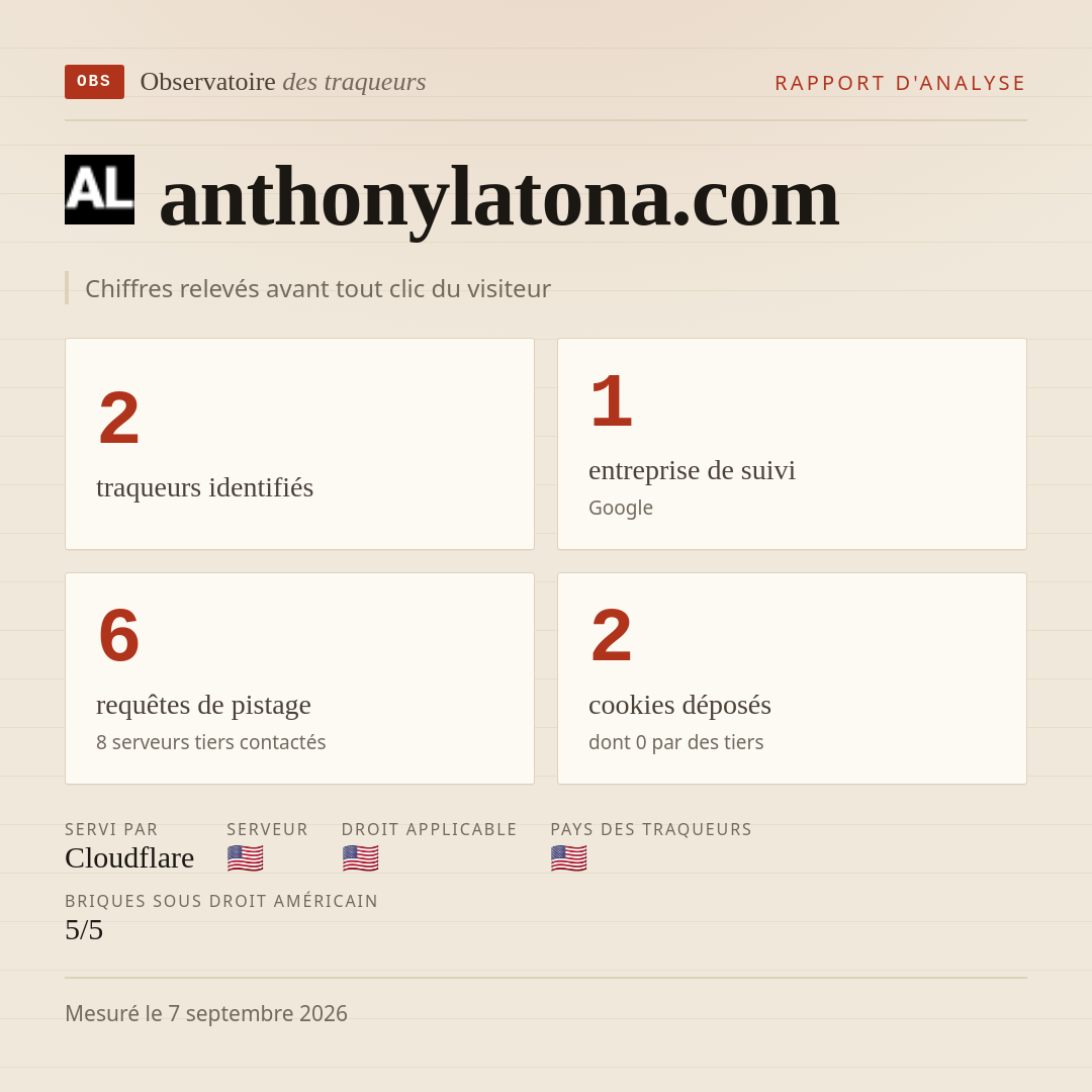 anthonylatona.com : 2 traqueurs identifiés, 1 entreprise de suivi, 6 requêtes de pistage. Chiffres relevés avant tout clic du visiteur.