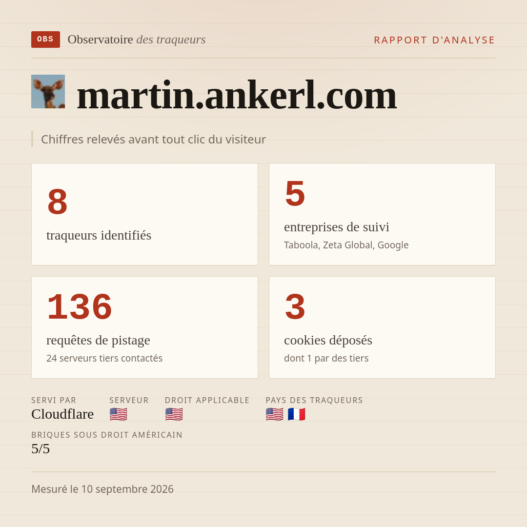 martin.ankerl.com : 8 traqueurs identifiés, 5 entreprises de suivi, 136 requêtes de pistage. Chiffres relevés avant tout clic du visiteur.