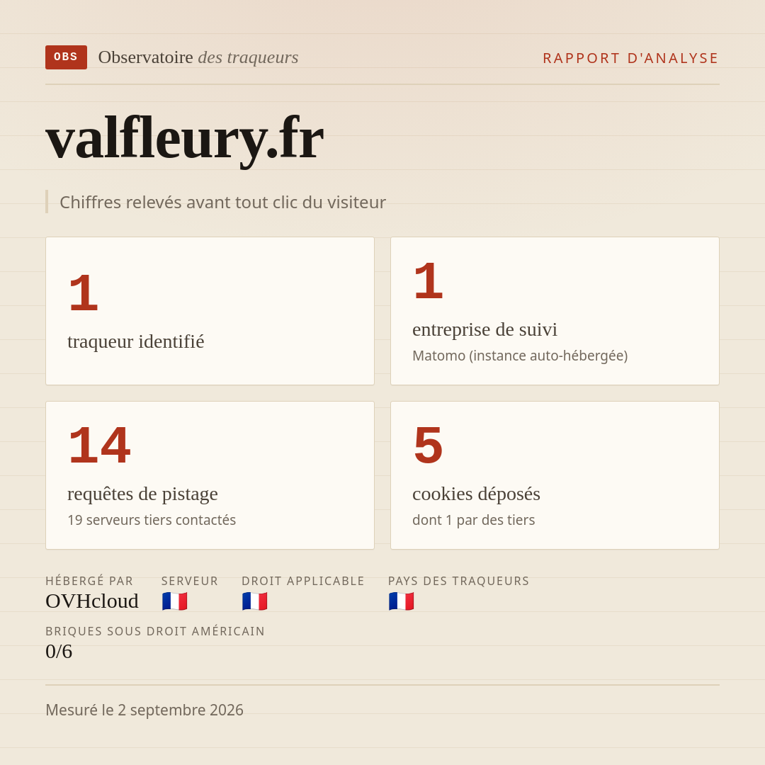 valfleury.fr : 1 traqueur identifié, 1 entreprise de suivi, 14 requêtes de pistage. Chiffres relevés avant tout clic du visiteur.