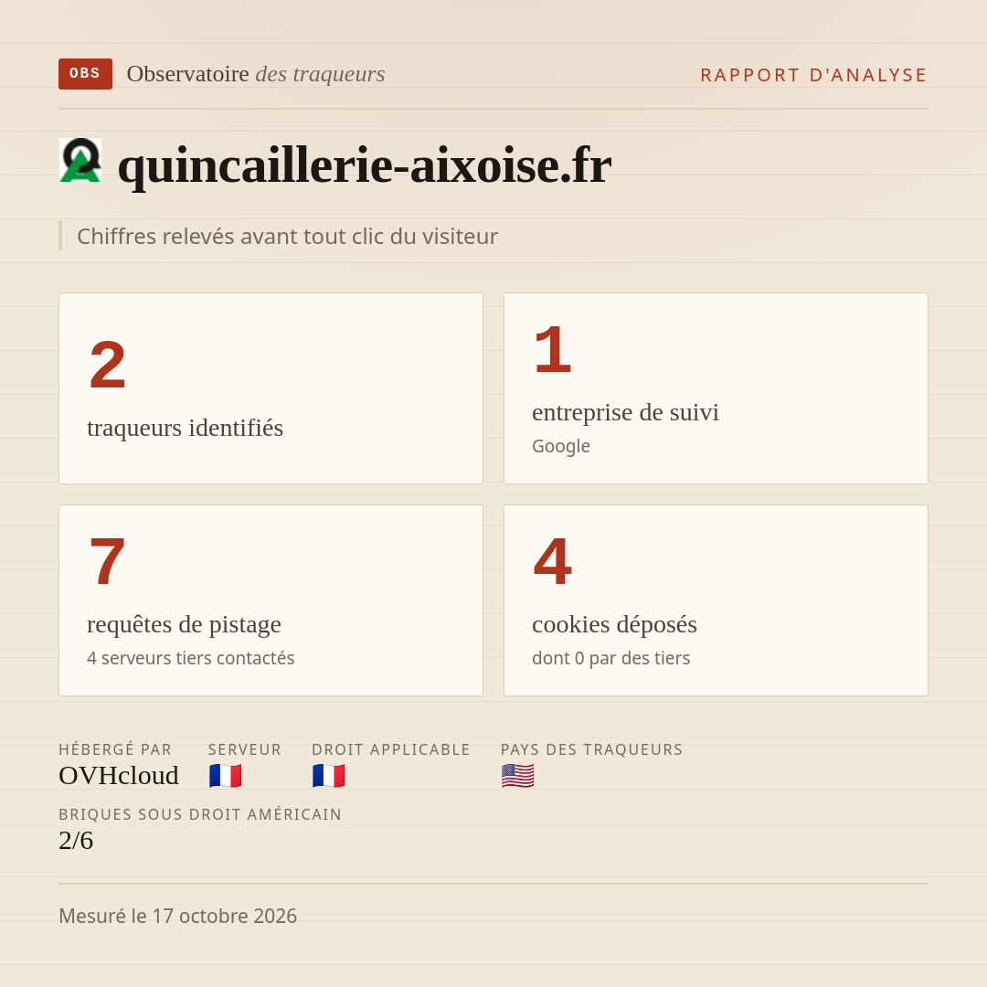 quincaillerie-aixoise.fr : 2 traqueurs identifiés, 1 entreprise de suivi, 7 requêtes de pistage. Chiffres relevés avant tout clic du visiteur.