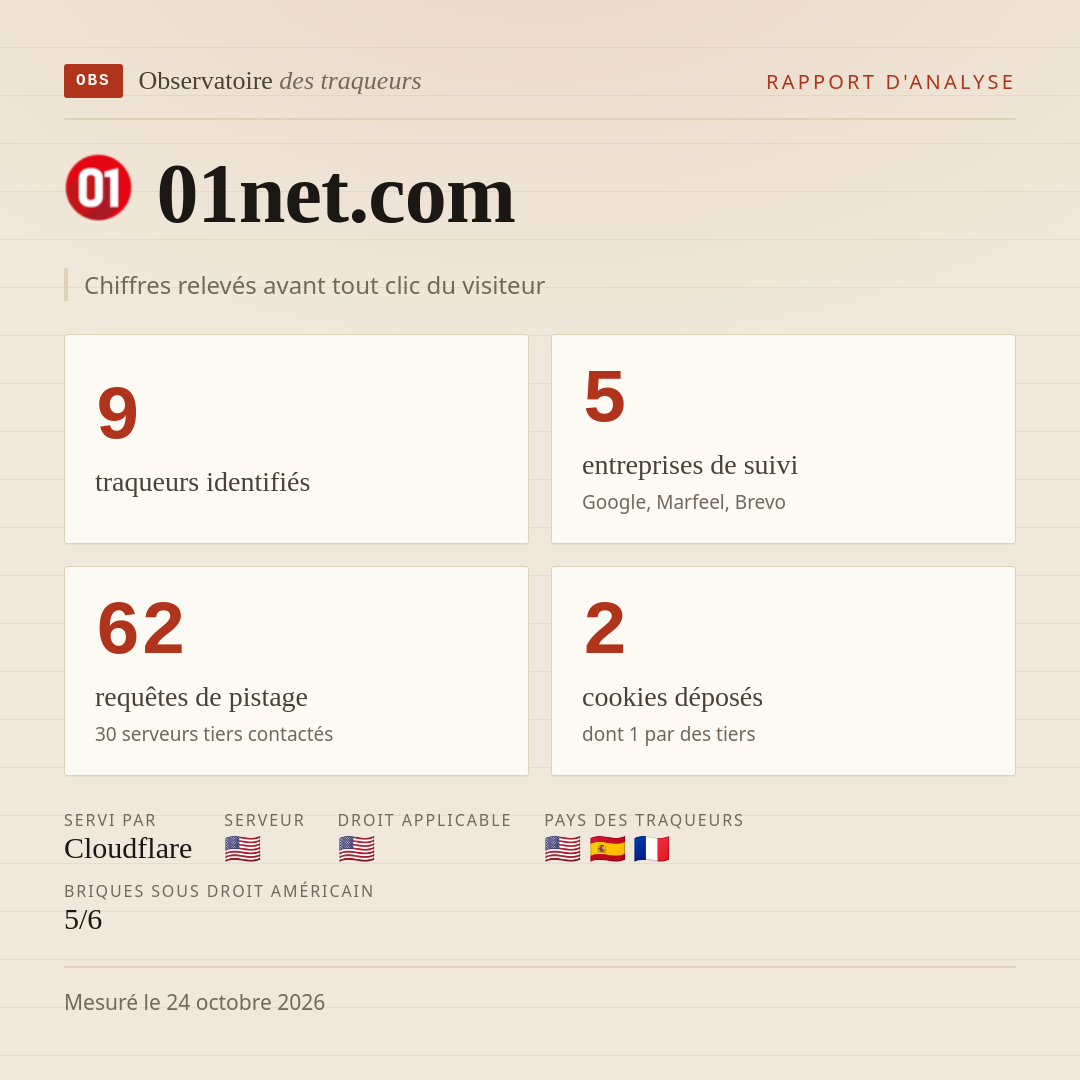 01net.com : 9 traqueurs identifiés, 5 entreprises de suivi, 62 requêtes de pistage. Chiffres relevés avant tout clic du visiteur.