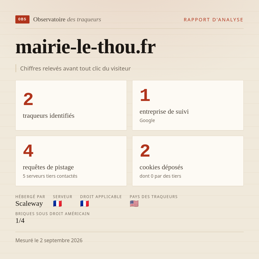 mairie-le-thou.fr : 2 traqueurs identifiés, 1 entreprise de suivi, 4 requêtes de pistage. Chiffres relevés avant tout clic du visiteur.