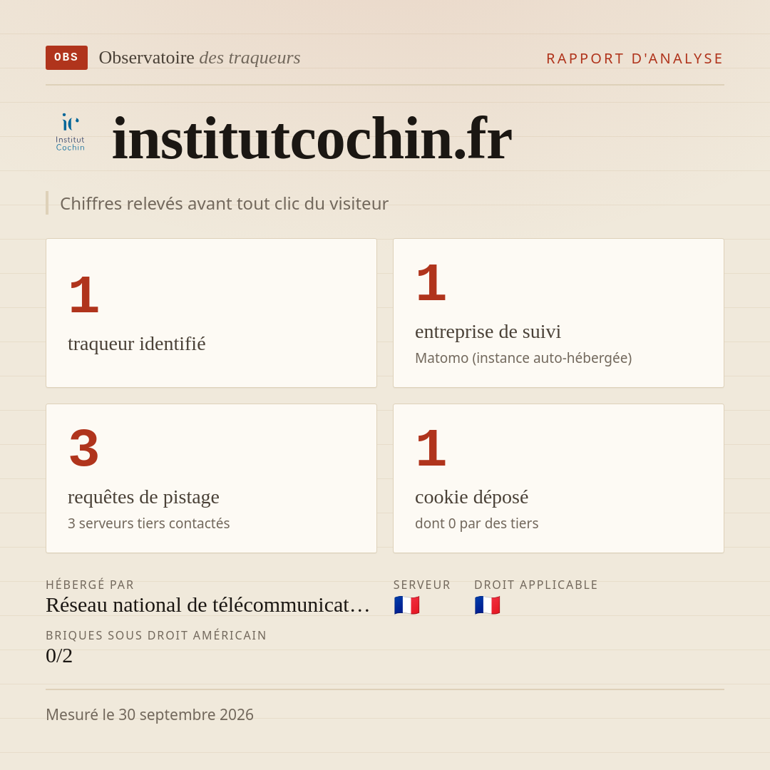 institutcochin.fr : 1 traqueur identifié, 1 entreprise de suivi, 3 requêtes de pistage. Chiffres relevés avant tout clic du visiteur.