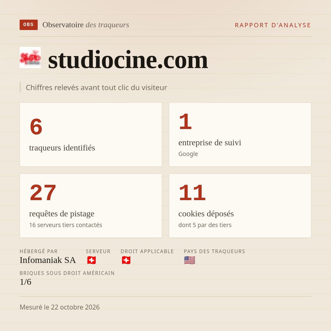 studiocine.com : 6 traqueurs identifiés, 1 entreprise de suivi, 27 requêtes de pistage. Chiffres relevés avant tout clic du visiteur.