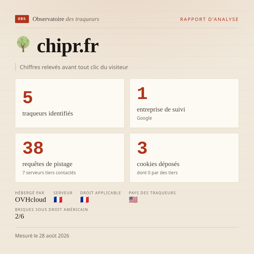 chipr.fr : 5 traqueurs identifiés, 1 entreprise de suivi, 38 requêtes de pistage. Chiffres relevés avant tout clic du visiteur.