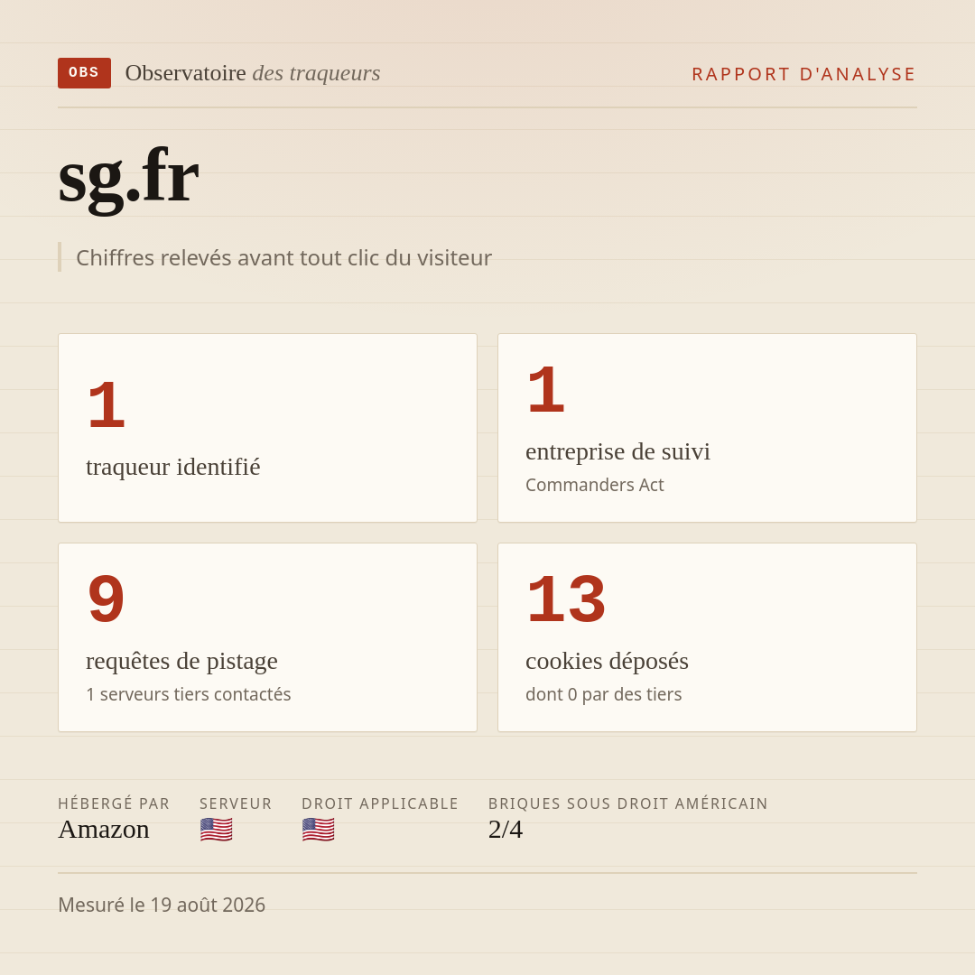 sg.fr : 1 traqueur identifié, 1 entreprise de suivi, 9 requêtes de pistage. Chiffres relevés avant tout clic du visiteur.