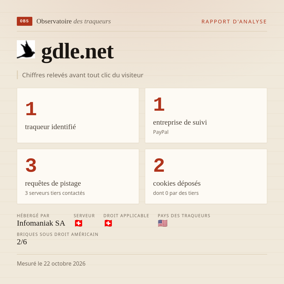 gdle.net : 1 traqueur identifié, 1 entreprise de suivi, 3 requêtes de pistage. Chiffres relevés avant tout clic du visiteur.