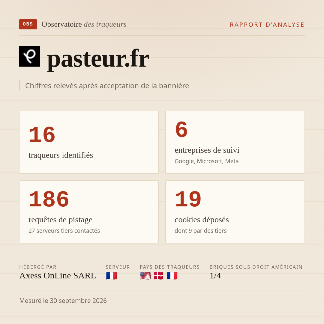 pasteur.fr : 16 traqueurs identifiés, 6 entreprises de suivi, 186 requêtes de pistage. Chiffres relevés après acceptation de la bannière.
