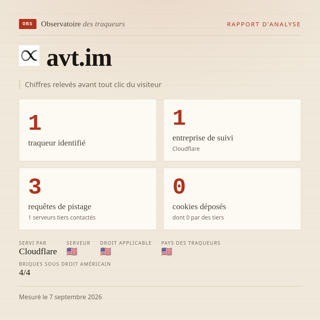 avt.im : 1 traqueur identifié, 1 entreprise de suivi, 3 requêtes de pistage. Chiffres relevés avant tout clic du visiteur.