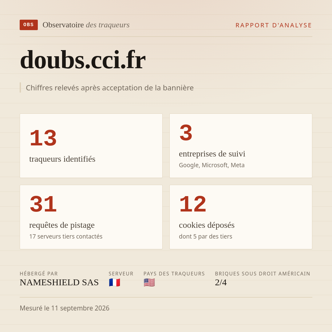 doubs.cci.fr : 13 traqueurs identifiés, 3 entreprises de suivi, 31 requêtes de pistage. Chiffres relevés après acceptation de la bannière.