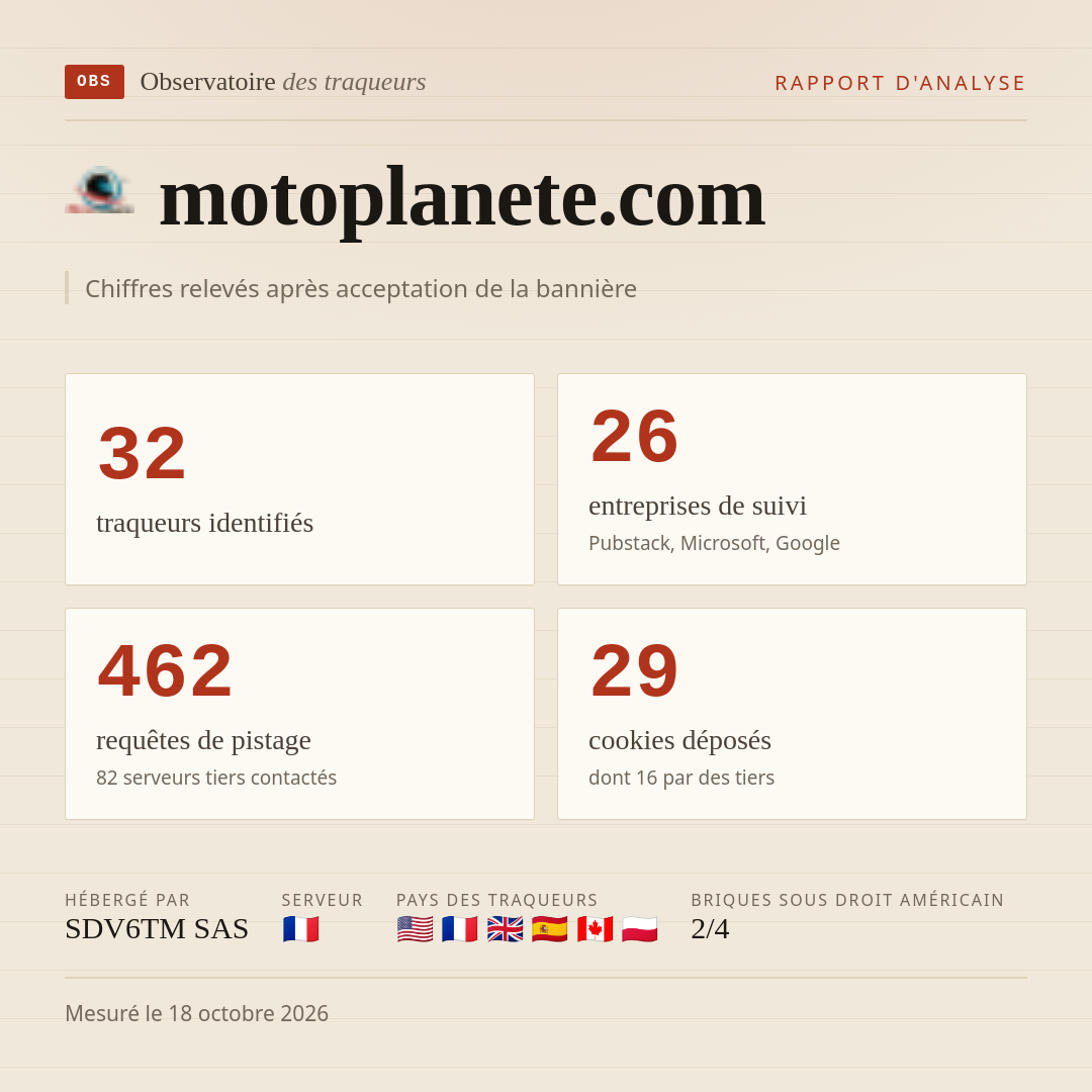 motoplanete.com : 32 traqueurs identifiés, 26 entreprises de suivi, 462 requêtes de pistage. Chiffres relevés après acceptation de la bannière.