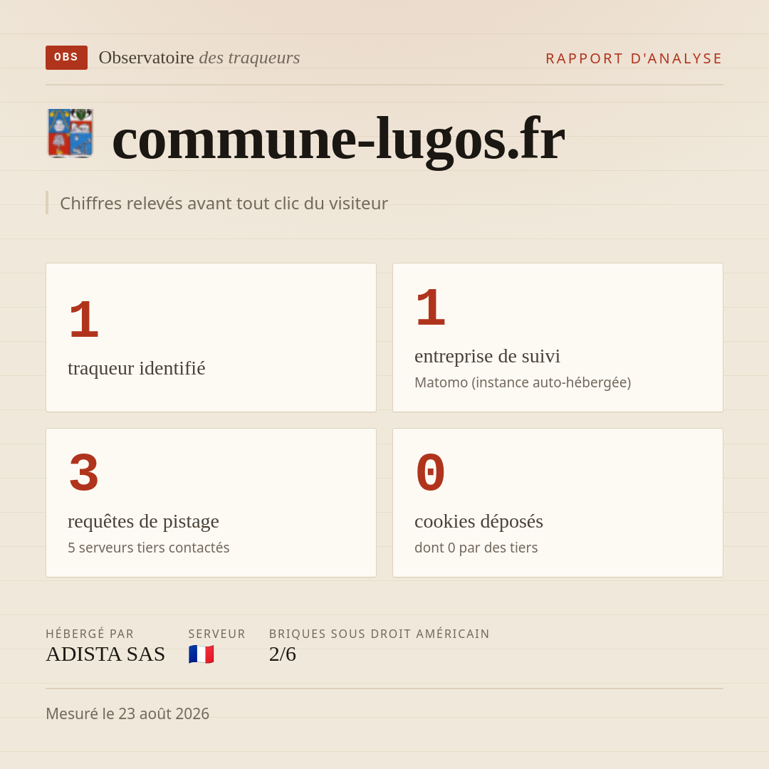 commune-lugos.fr : 1 traqueur identifié, 1 entreprise de suivi, 3 requêtes de pistage. Chiffres relevés avant tout clic du visiteur.