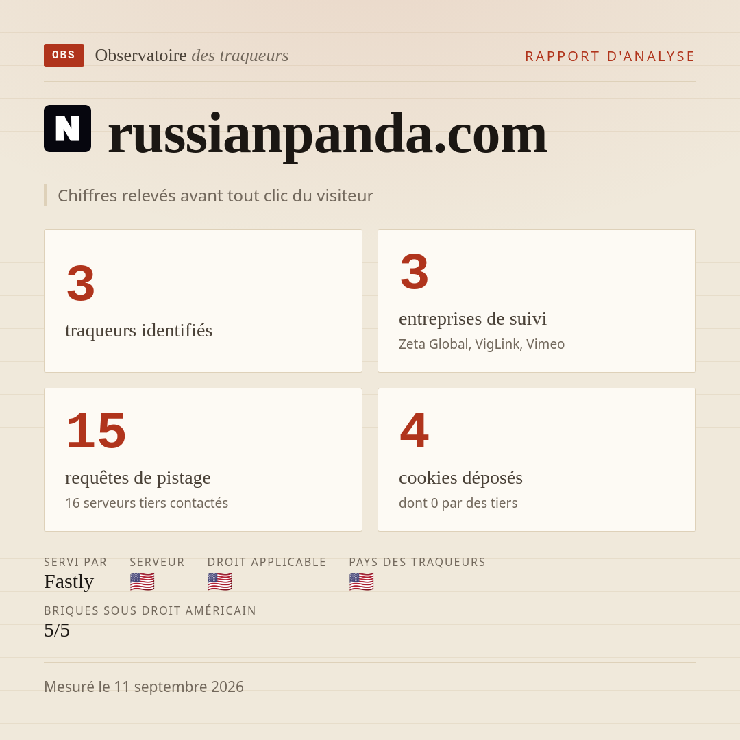 russianpanda.com : 3 traqueurs identifiés, 3 entreprises de suivi, 15 requêtes de pistage. Chiffres relevés avant tout clic du visiteur.