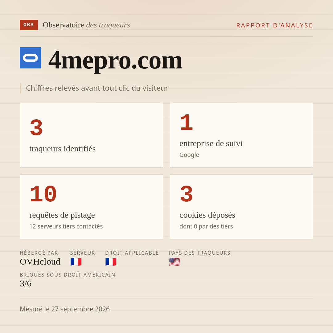 4mepro.com : 3 traqueurs identifiés, 1 entreprise de suivi, 10 requêtes de pistage. Chiffres relevés avant tout clic du visiteur.
