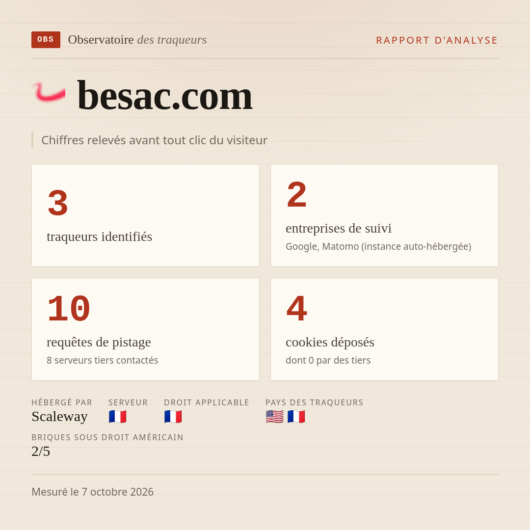besac.com : 3 traqueurs identifiés, 2 entreprises de suivi, 10 requêtes de pistage. Chiffres relevés avant tout clic du visiteur.