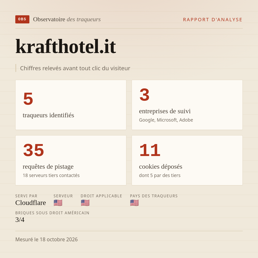 krafthotel.it : 5 traqueurs identifiés, 3 entreprises de suivi, 35 requêtes de pistage. Chiffres relevés avant tout clic du visiteur.