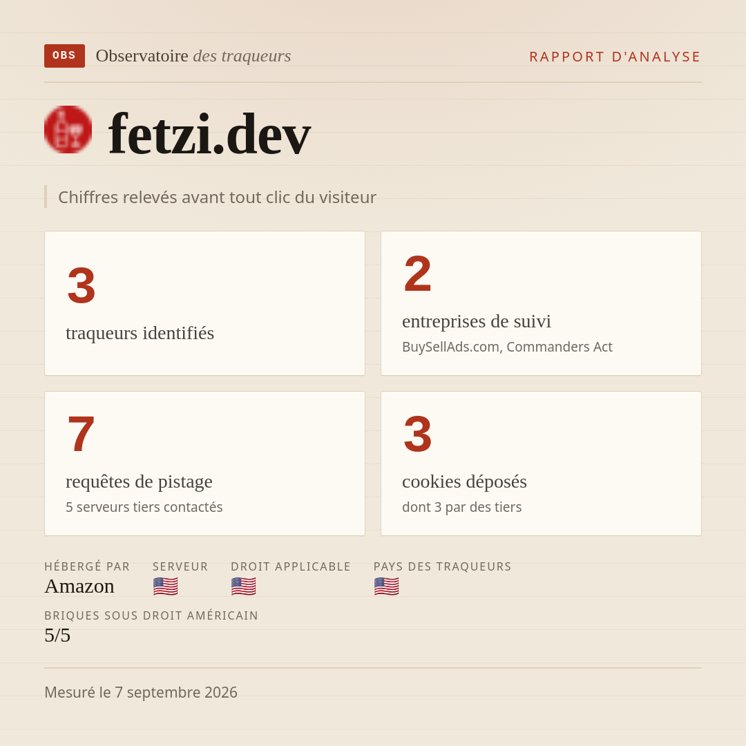 fetzi.dev : 3 traqueurs identifiés, 2 entreprises de suivi, 7 requêtes de pistage. Chiffres relevés avant tout clic du visiteur.