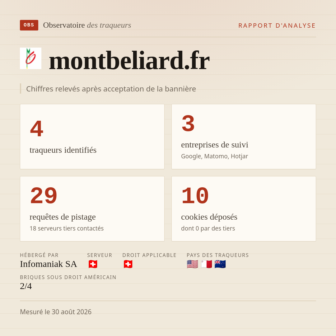 montbeliard.fr : 4 traqueurs identifiés, 3 entreprises de suivi, 29 requêtes de pistage. Chiffres relevés après acceptation de la bannière.