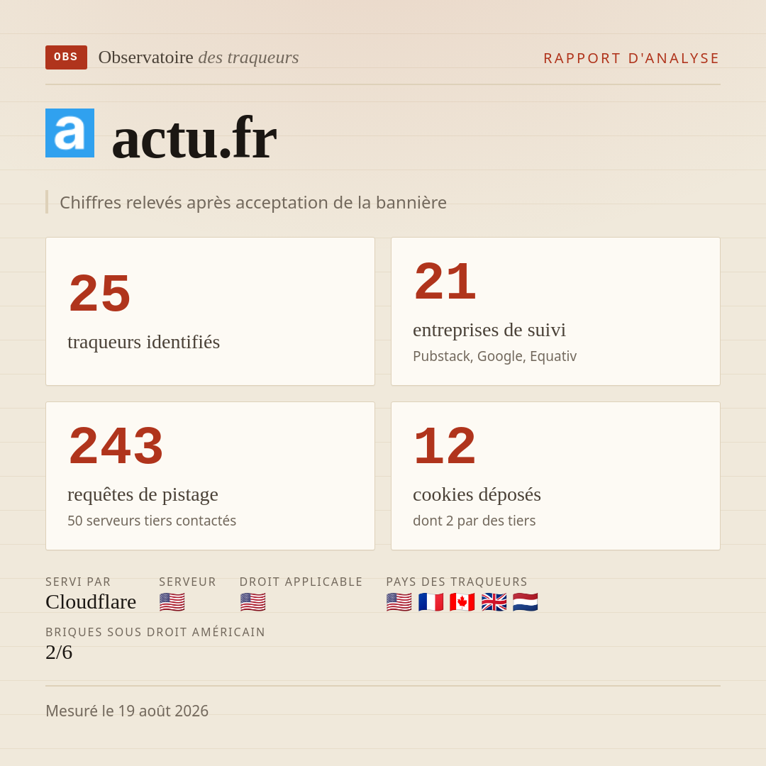 actu.fr : 25 traqueurs identifiés, 21 entreprises de suivi, 243 requêtes de pistage. Chiffres relevés après acceptation de la bannière.