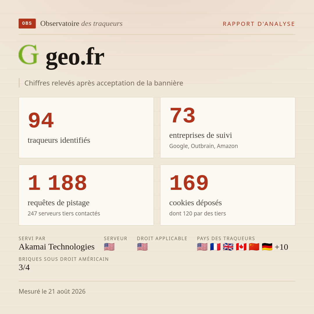 geo.fr : 94 traqueurs identifiés, 73 entreprises de suivi, 1 188 requêtes de pistage. Chiffres relevés après acceptation de la bannière.