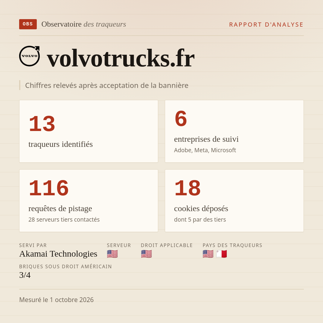 volvotrucks.fr : 13 traqueurs identifiés, 6 entreprises de suivi, 116 requêtes de pistage. Chiffres relevés après acceptation de la bannière.