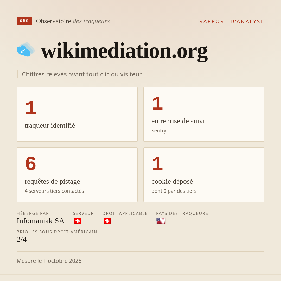 wikimediation.org : 1 traqueur identifié, 1 entreprise de suivi, 6 requêtes de pistage. Chiffres relevés avant tout clic du visiteur.