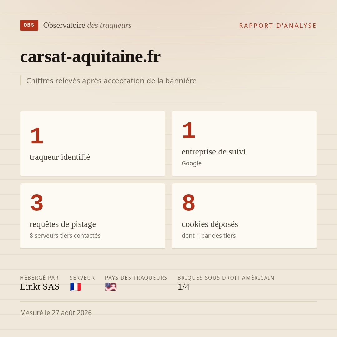 carsat-aquitaine.fr : 1 traqueur identifié, 1 entreprise de suivi, 3 requêtes de pistage. Chiffres relevés après acceptation de la bannière.