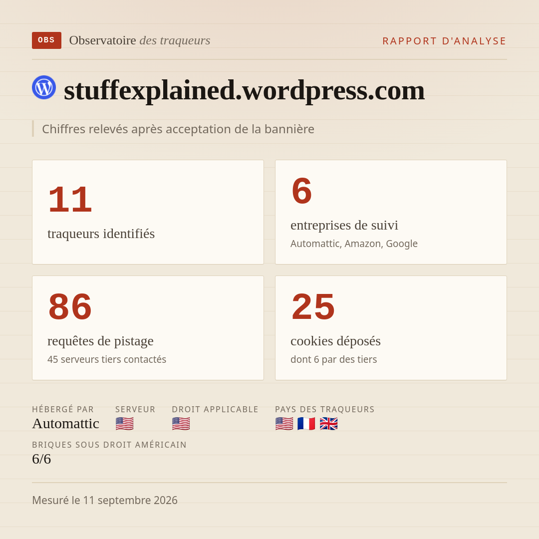 stuffexplained.wordpress.com : 11 traqueurs identifiés, 6 entreprises de suivi, 86 requêtes de pistage. Chiffres relevés après acceptation de la bannière.