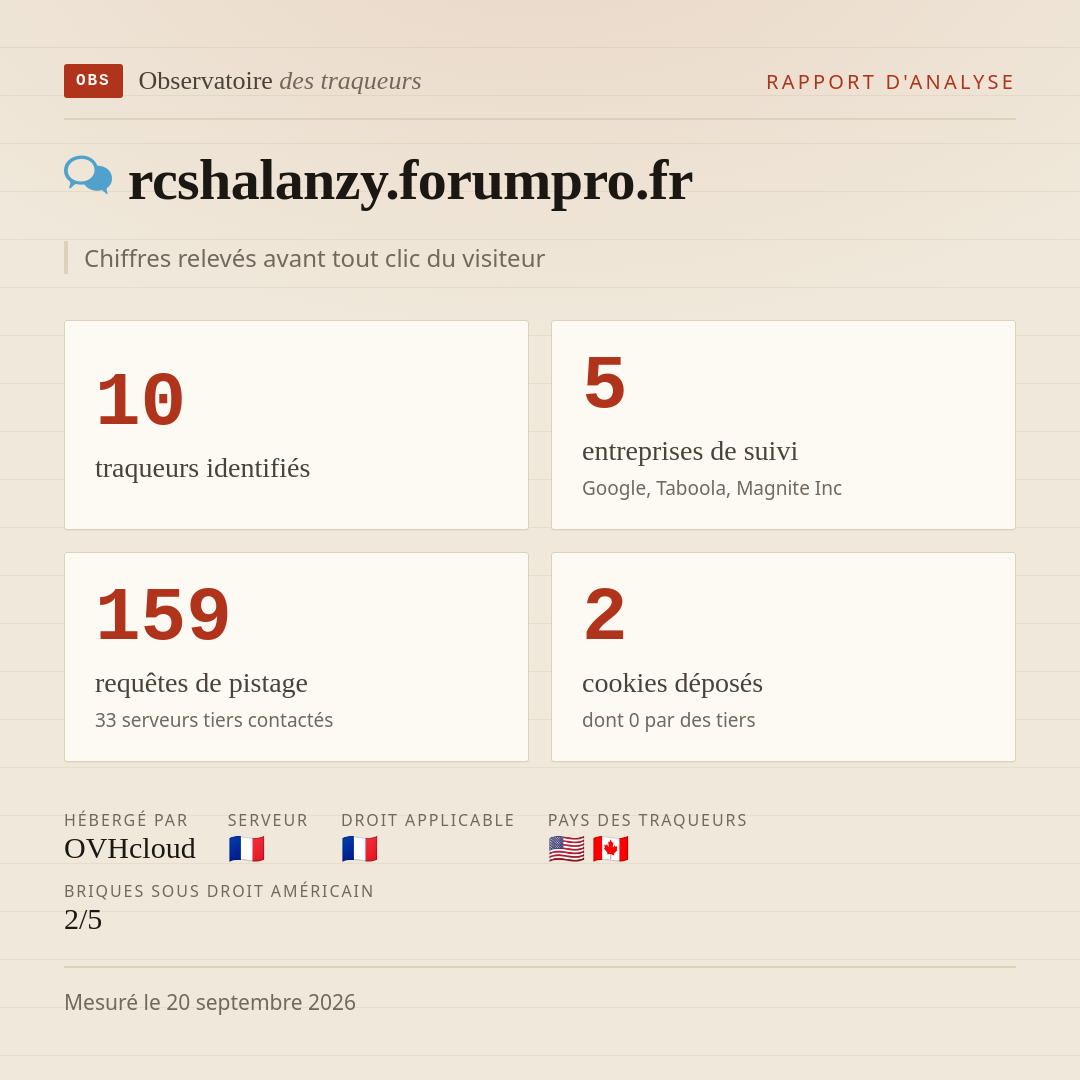 rcshalanzy.forumpro.fr : 10 traqueurs identifiés, 5 entreprises de suivi, 159 requêtes de pistage. Chiffres relevés avant tout clic du visiteur.