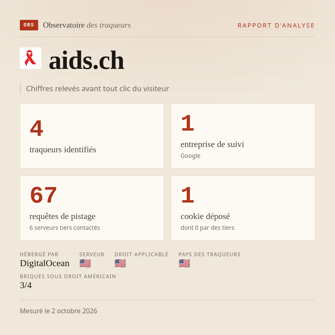 aids.ch : 4 traqueurs identifiés, 1 entreprise de suivi, 67 requêtes de pistage. Chiffres relevés avant tout clic du visiteur.