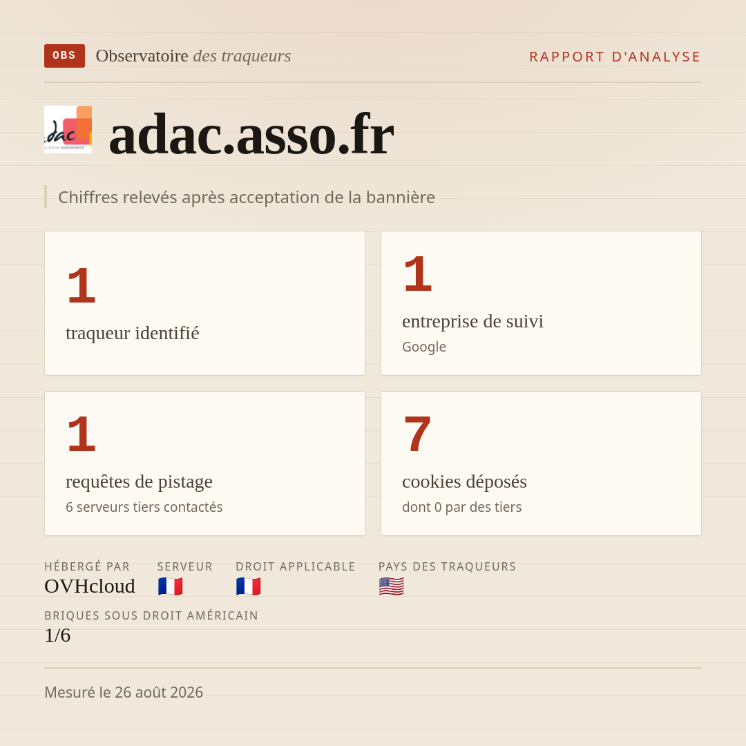 adac.asso.fr : 1 traqueur identifié, 1 entreprise de suivi, 1 requêtes de pistage. Chiffres relevés après acceptation de la bannière.