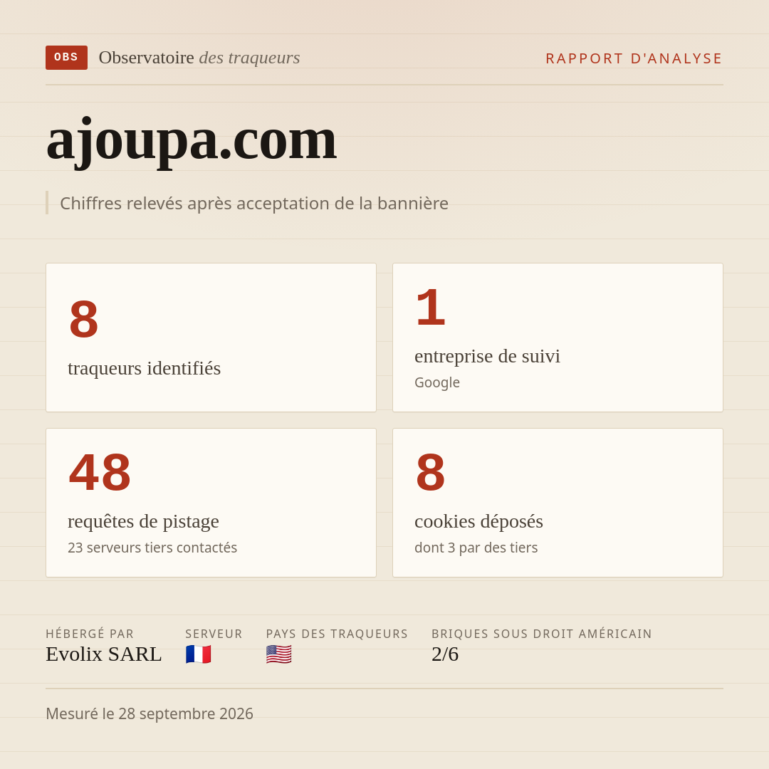 ajoupa.com : 8 traqueurs identifiés, 1 entreprise de suivi, 48 requêtes de pistage. Chiffres relevés après acceptation de la bannière.